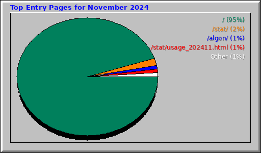 Top Entry Pages for November 2024