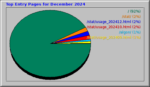 Top Entry Pages for December 2024