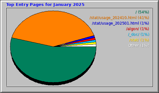 Top Entry Pages for January 2025