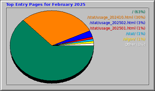 Top Entry Pages for February 2025