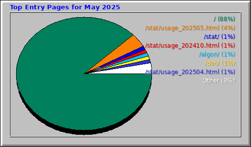 Top Entry Pages for May 2025