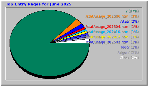 Top Entry Pages for June 2025