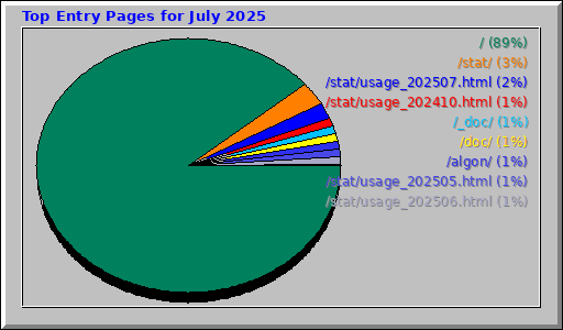 Top Entry Pages for July 2025