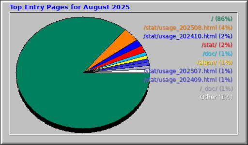 Top Entry Pages for August 2025