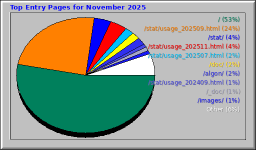 Top Entry Pages for November 2025 Top Entry Pages for November 2025