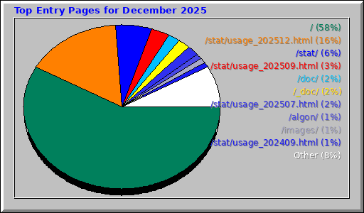 Top Entry Pages for December 2025 Top Entry Pages for December 2025