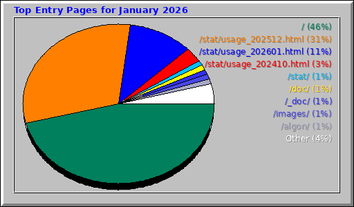 Top Entry Pages for January 2026 Top Entry Pages for January 2026