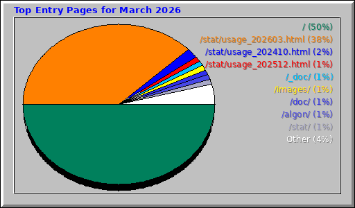 Top Entry Pages for March 2026 Top Entry Pages for March 2026