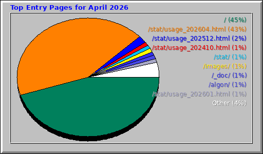 Top Entry Pages for April 2026