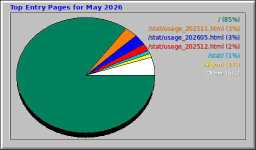 Top Entry Pages for May 2026