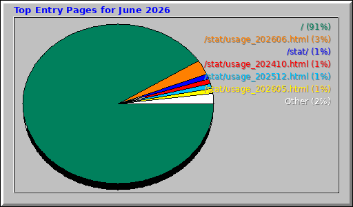 Top Entry Pages for June 2026 Top Entry Pages for June 2026