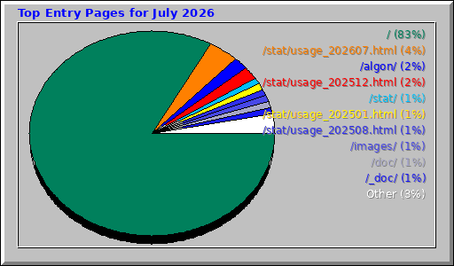 Top Entry Pages for July 2026 Top Entry Pages for July 2026