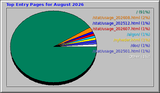 Top Entry Pages for August 2026 Top Entry Pages for August 2026