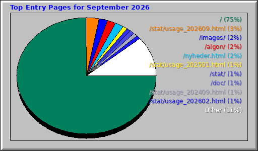 Top Entry Pages for September 2026 Top Entry Pages for September 2026