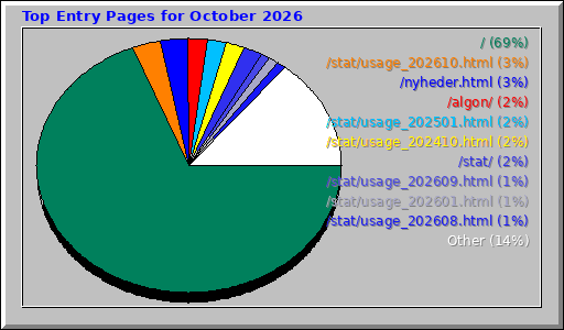 Top Entry Pages for October 2026