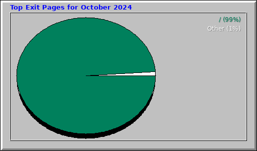 Top Exit Pages for October 2024