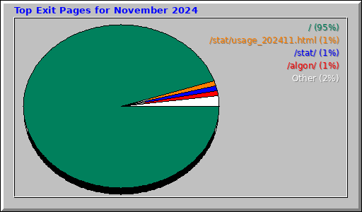 Top Exit Pages for November 2024