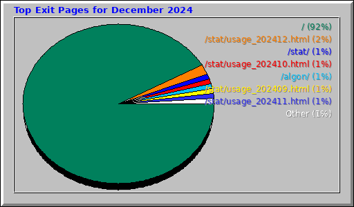 Top Exit Pages for December 2024