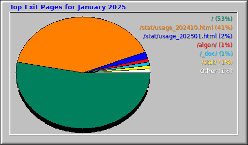 Top Exit Pages for January 2025