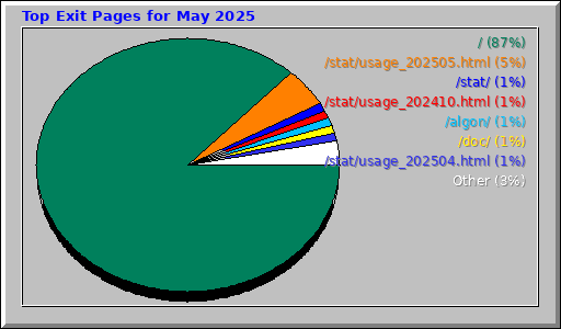 Top Exit Pages for May 2025