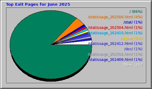 Top Exit Pages for June 2025