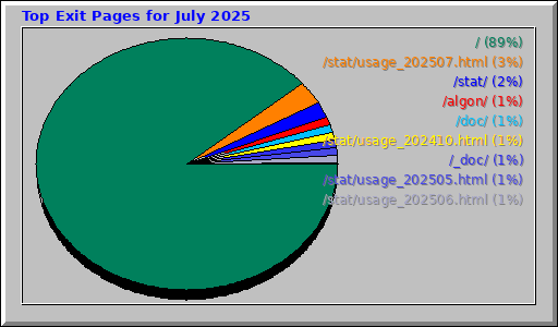 Top Exit Pages for July 2025