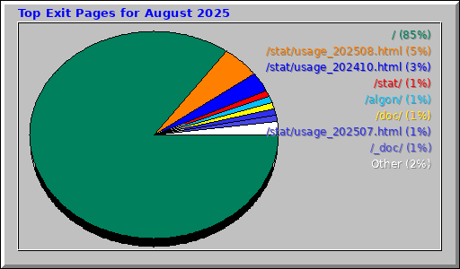 Top Exit Pages for August 2025