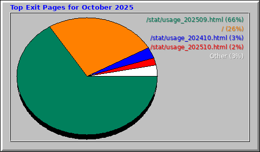 Top Exit Pages for October 2025
