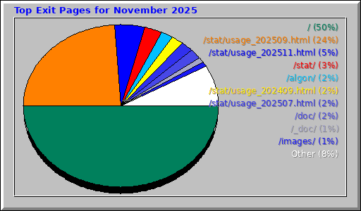 Top Exit Pages for November 2025 Top Exit Pages for November 2025