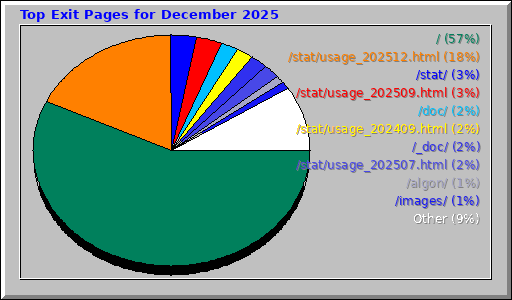 Top Exit Pages for December 2025 Top Exit Pages for December 2025