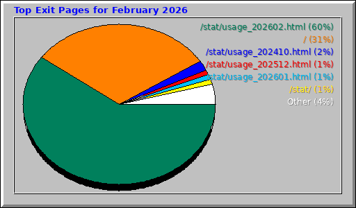 Top Exit Pages for February 2026