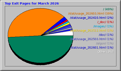Top Exit Pages for March 2026 Top Exit Pages for March 2026