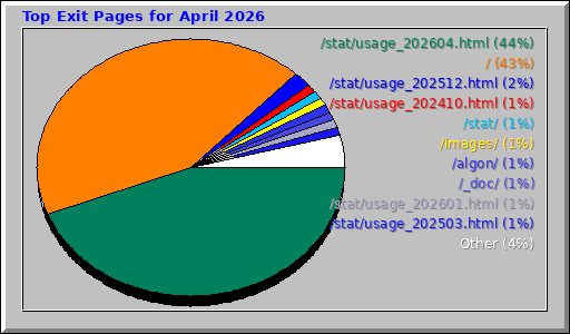 Top Exit Pages for April 2026