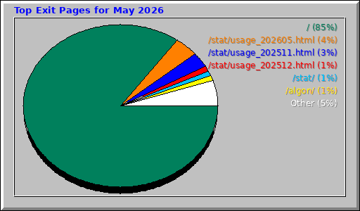Top Exit Pages for May 2026