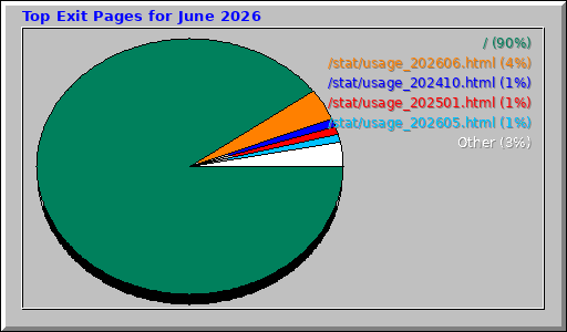 Top Exit Pages for June 2026 Top Exit Pages for June 2026