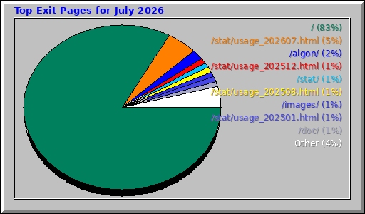Top Exit Pages for July 2026 Top Exit Pages for July 2026