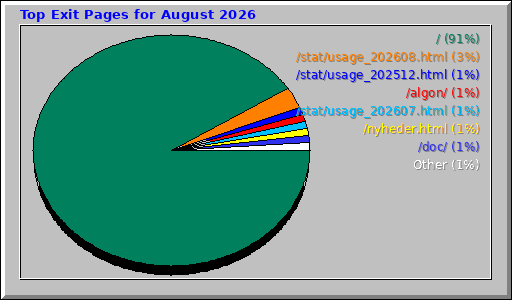 Top Exit Pages for August 2026 Top Exit Pages for August 2026