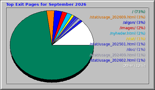 Top Exit Pages for September 2026 Top Exit Pages for September 2026