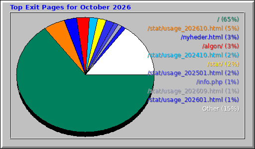 Top Exit Pages for October 2026