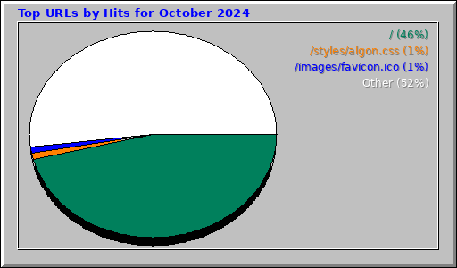 Top URLs by Hits for October 2024