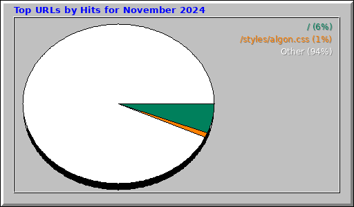 Top URLs by Hits for November 2024