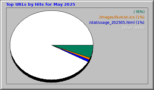 Top URLs by Hits for May 2025
