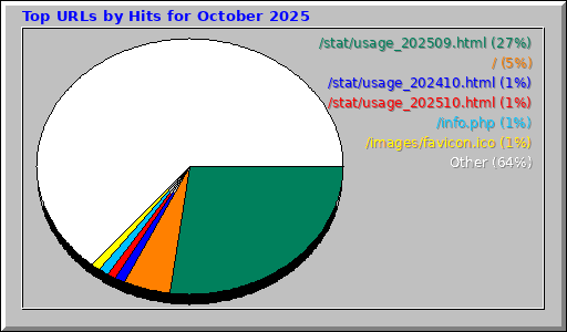 Top URLs by Hits for October 2025