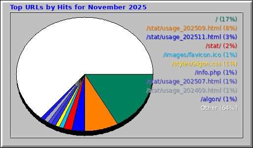 Top URLs by Hits for November 2025 Top URLs by Hits for November 2025