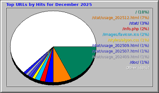 Top URLs by Hits for December 2025 Top URLs by Hits for December 2025