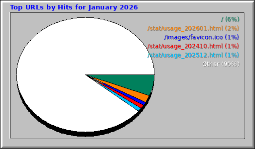 Top URLs by Hits for January 2026 Top URLs by Hits for January 2026