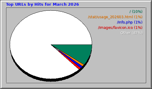 Top URLs by Hits for March 2026 Top URLs by Hits for March 2026