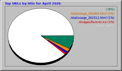 Top URLs by Hits for April 2026