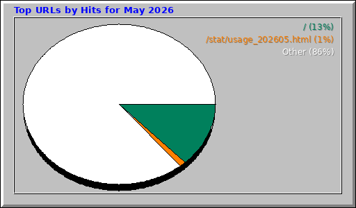 Top URLs by Hits for May 2026