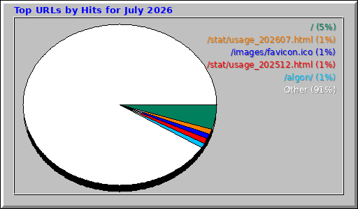 Top URLs by Hits for July 2026 Top URLs by Hits for July 2026